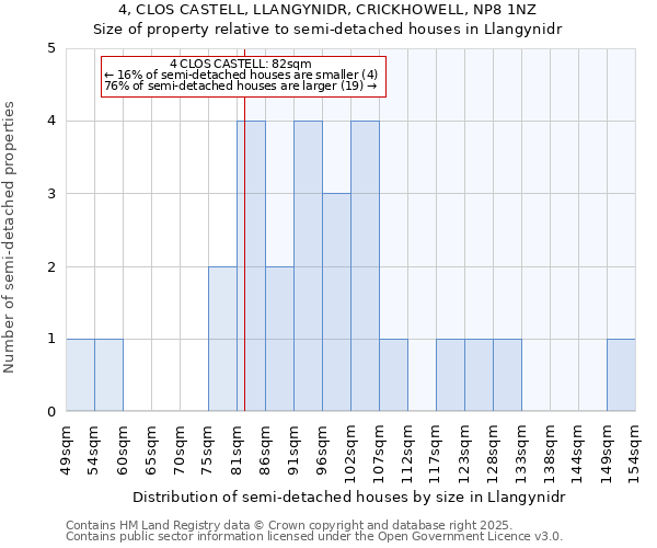 4, CLOS CASTELL, LLANGYNIDR, CRICKHOWELL, NP8 1NZ: Size of property relative to semi-detached houses houses in Llangynidr