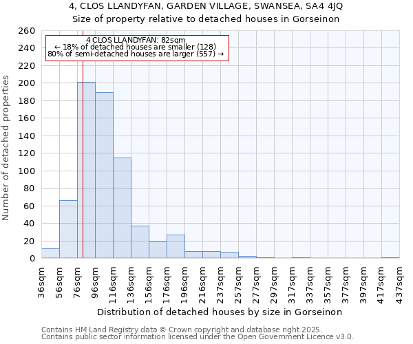 4, CLOS LLANDYFAN, GARDEN VILLAGE, SWANSEA, SA4 4JQ: Size of property relative to detached houses in Gorseinon