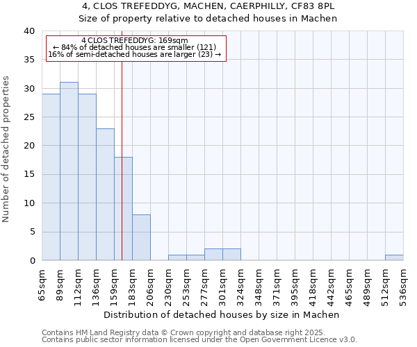 4, CLOS TREFEDDYG, MACHEN, CAERPHILLY, CF83 8PL: Size of property relative to detached houses houses in Machen
