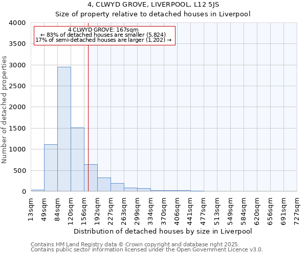 4, CLWYD GROVE, LIVERPOOL, L12 5JS: Size of property relative to detached houses in Liverpool