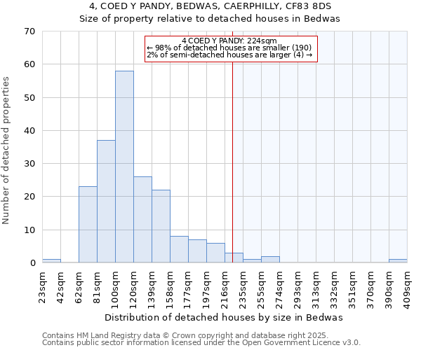 4, COED Y PANDY, BEDWAS, CAERPHILLY, CF83 8DS: Size of property relative to detached houses houses in Bedwas