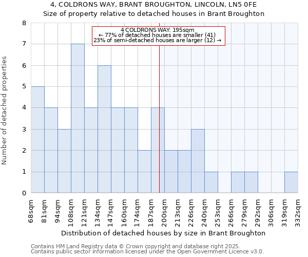 4, COLDRONS WAY, BRANT BROUGHTON, LINCOLN, LN5 0FE: Size of property relative to detached houses in Brant Broughton