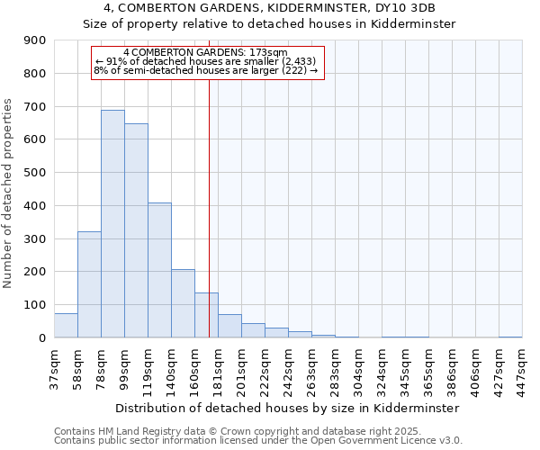 4, COMBERTON GARDENS, KIDDERMINSTER, DY10 3DB: Size of property relative to detached houses houses in Kidderminster