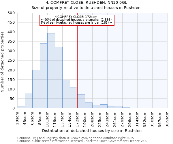 4, COMFREY CLOSE, RUSHDEN, NN10 0GL: Size of property relative to detached houses houses in Rushden
