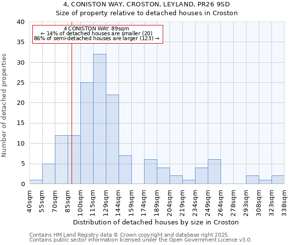 4, CONISTON WAY, CROSTON, LEYLAND, PR26 9SD: Size of property relative to detached houses houses in Croston