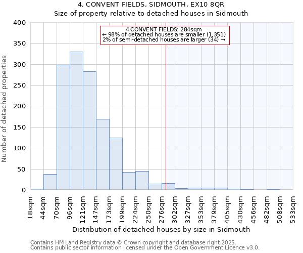 4, CONVENT FIELDS, SIDMOUTH, EX10 8QR: Size of property relative to detached houses houses in Sidmouth