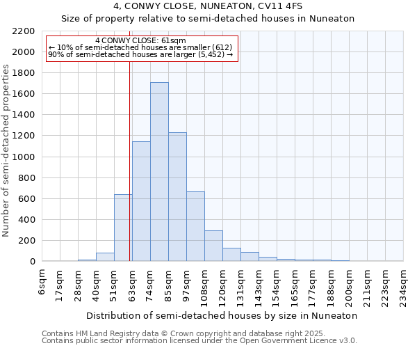 4, CONWY CLOSE, NUNEATON, CV11 4FS: Size of property relative to semi-detached houses houses in Nuneaton