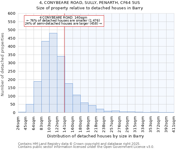 4, CONYBEARE ROAD, SULLY, PENARTH, CF64 5US: Size of property relative to detached houses houses in Barry