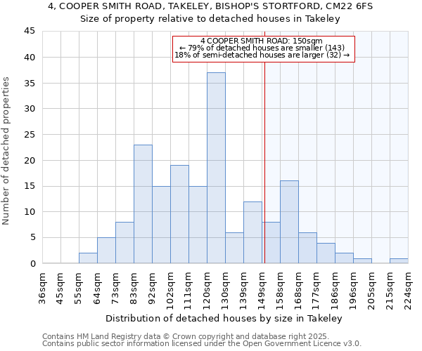 4, COOPER SMITH ROAD, TAKELEY, BISHOP'S STORTFORD, CM22 6FS: Size of property relative to detached houses houses in Takeley