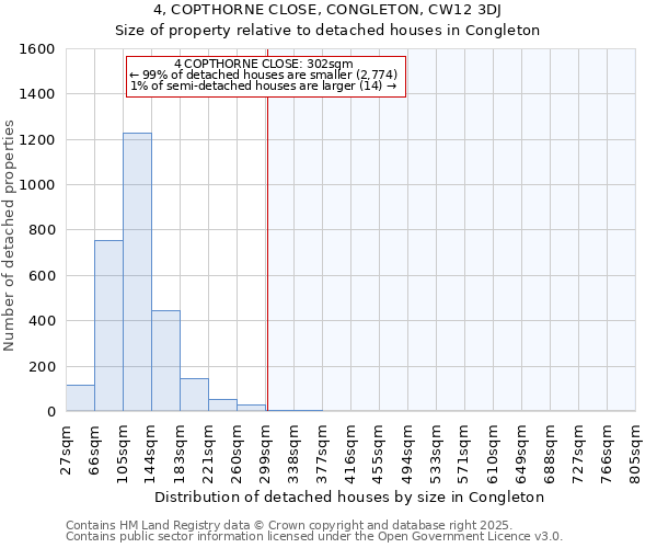 4, COPTHORNE CLOSE, CONGLETON, CW12 3DJ: Size of property relative to detached houses houses in Congleton