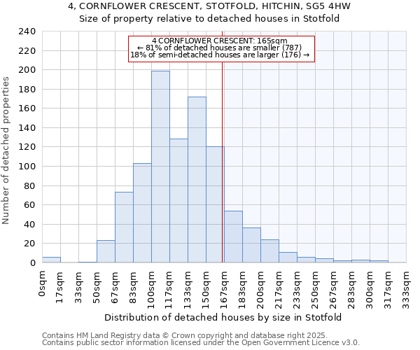 4, CORNFLOWER CRESCENT, STOTFOLD, HITCHIN, SG5 4HW: Size of property relative to detached houses in Stotfold