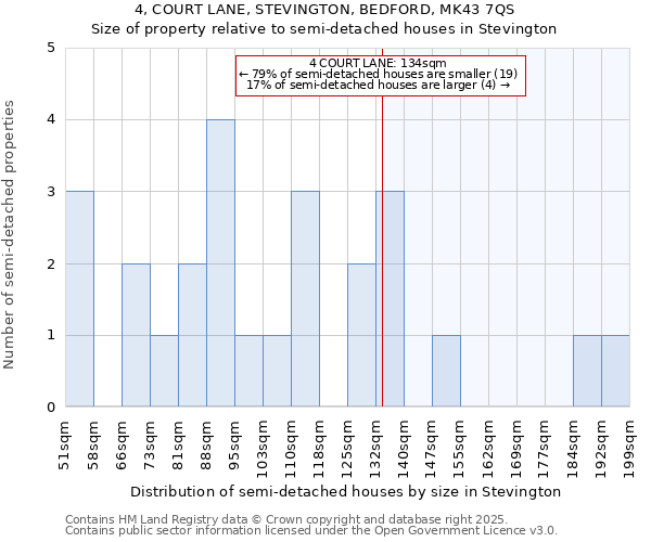 4, COURT LANE, STEVINGTON, BEDFORD, MK43 7QS: Size of property relative to semi-detached houses houses in Stevington