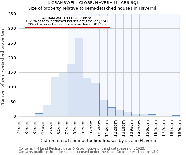4, CRAMSWELL CLOSE, HAVERHILL, CB9 9QL: Size of property relative to semi-detached houses houses in Haverhill