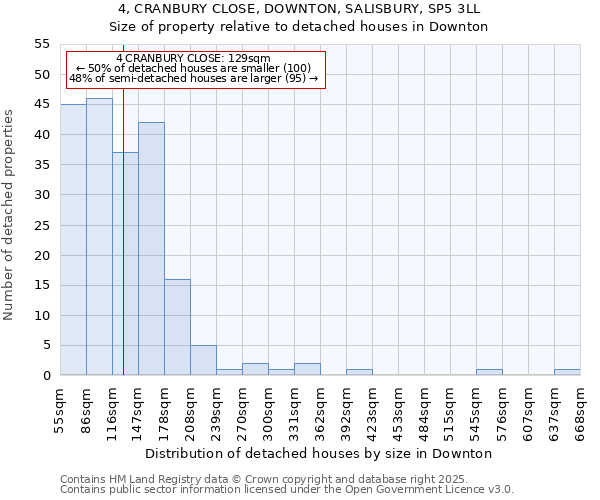 4, CRANBURY CLOSE, DOWNTON, SALISBURY, SP5 3LL: Size of property relative to detached houses houses in Downton