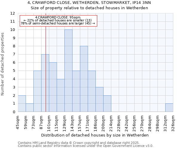 4, CRAWFORD CLOSE, WETHERDEN, STOWMARKET, IP14 3NN: Size of property relative to detached houses houses in Wetherden