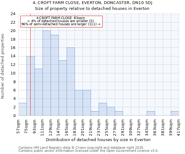 4, CROFT FARM CLOSE, EVERTON, DONCASTER, DN10 5DJ: Size of property relative to detached houses houses in Everton