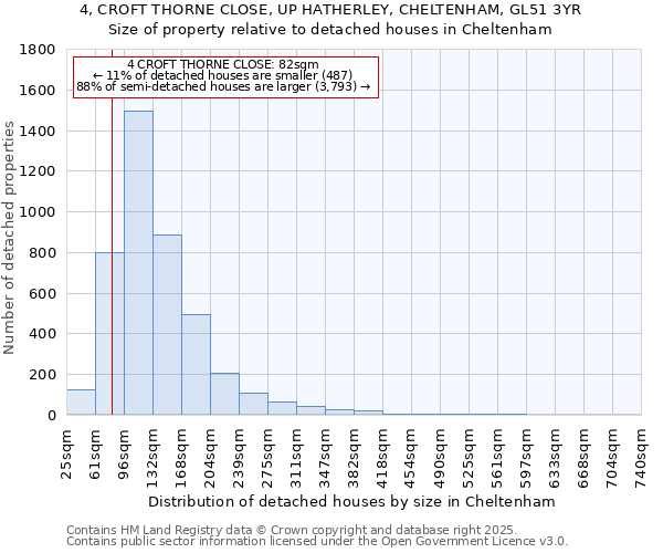 4, CROFT THORNE CLOSE, UP HATHERLEY, CHELTENHAM, GL51 3YR: Size of property relative to detached houses houses in Cheltenham