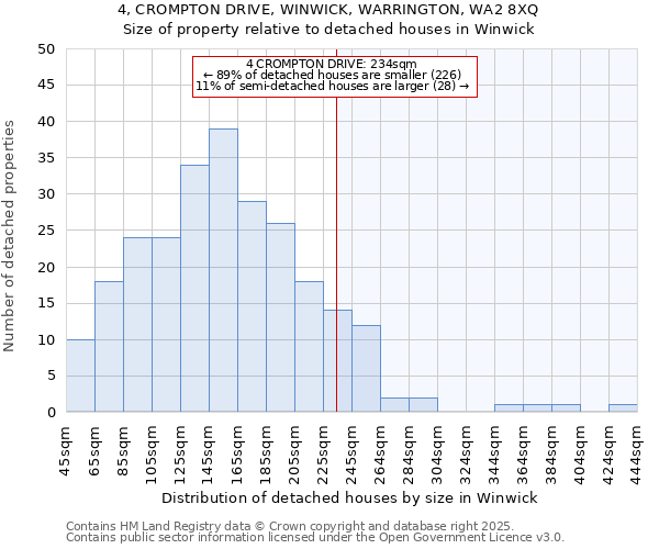 4, CROMPTON DRIVE, WINWICK, WARRINGTON, WA2 8XQ: Size of property relative to detached houses houses in Winwick