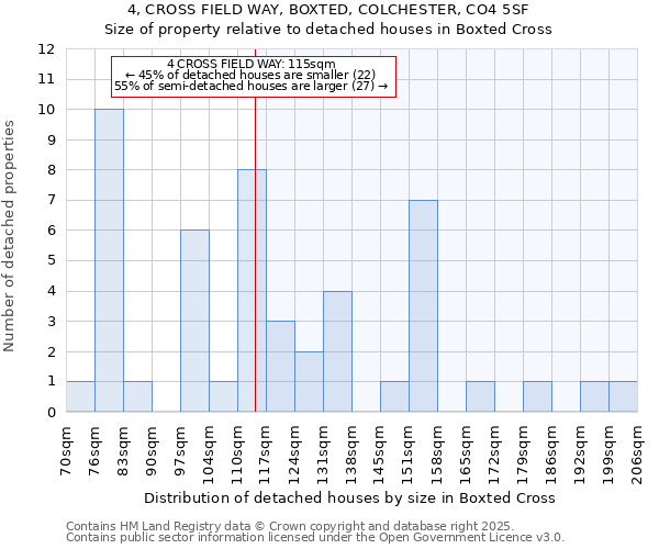 4, CROSS FIELD WAY, BOXTED, COLCHESTER, CO4 5SF: Size of property relative to detached houses houses in Boxted Cross