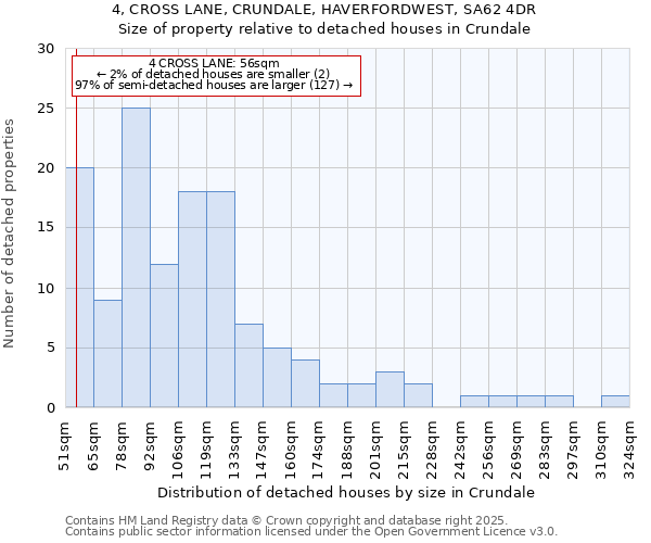 4, CROSS LANE, CRUNDALE, HAVERFORDWEST, SA62 4DR: Size of property relative to detached houses houses in Crundale