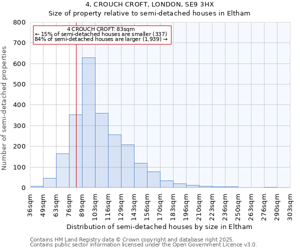 4, CROUCH CROFT, LONDON, SE9 3HX: Size of property relative to semi-detached houses houses in Eltham
