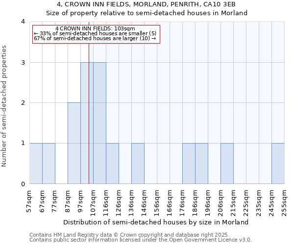 4, CROWN INN FIELDS, MORLAND, PENRITH, CA10 3EB: Size of property relative to semi-detached houses houses in Morland