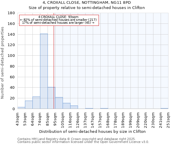 4, CROXALL CLOSE, NOTTINGHAM, NG11 8PD: Size of property relative to detached houses in Clifton