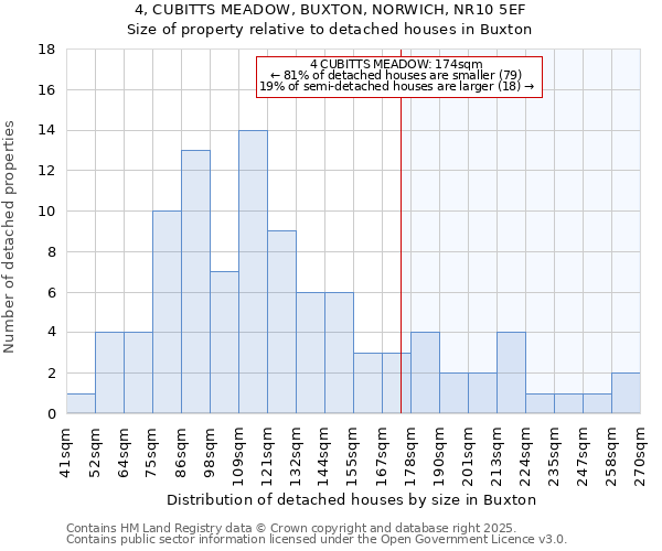 4, CUBITTS MEADOW, BUXTON, NORWICH, NR10 5EF: Size of property relative to detached houses houses in Buxton