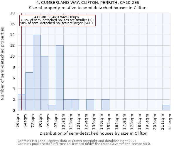 4, CUMBERLAND WAY, CLIFTON, PENRITH, CA10 2ES: Size of property relative to semi-detached houses houses in Clifton