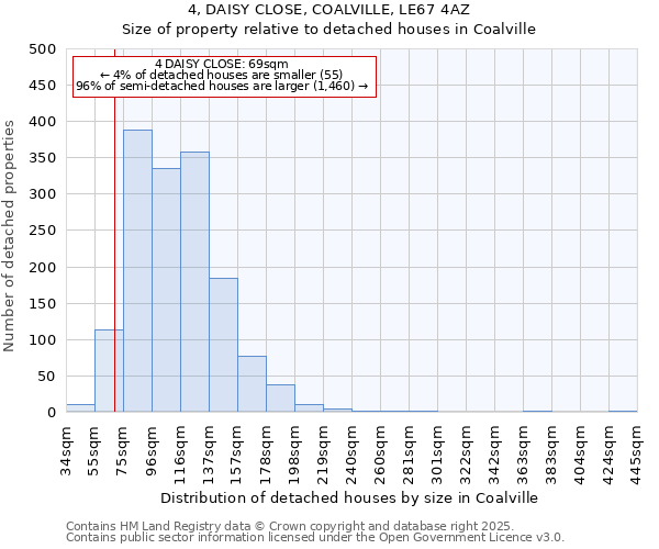 4, DAISY CLOSE, COALVILLE, LE67 4AZ: Size of property relative to detached houses houses in Coalville