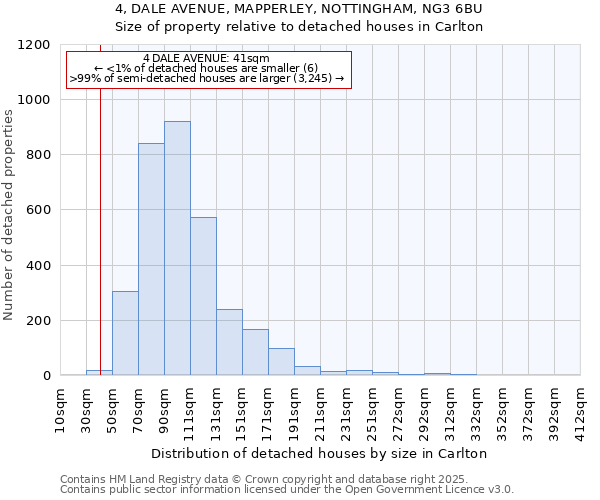 4, DALE AVENUE, MAPPERLEY, NOTTINGHAM, NG3 6BU: Size of property relative to detached houses houses in Carlton