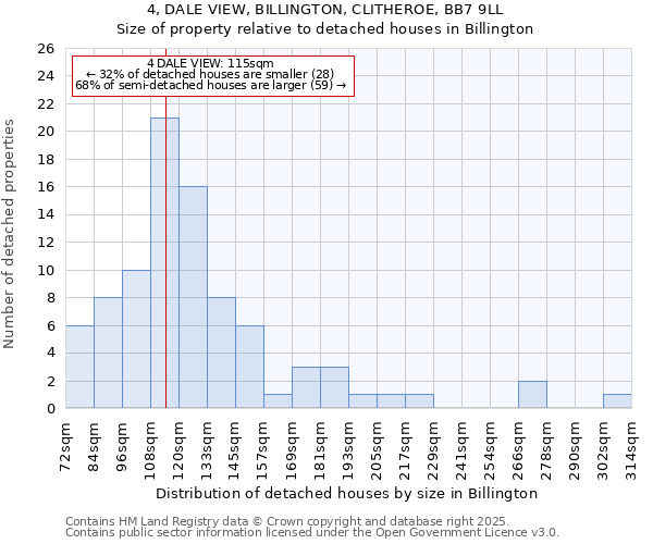 4, DALE VIEW, BILLINGTON, CLITHEROE, BB7 9LL: Size of property relative to detached houses houses in Billington