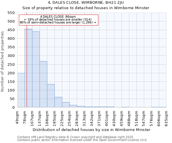 4, DALES CLOSE, WIMBORNE, BH21 2JU: Size of property relative to detached houses houses in Wimborne Minster