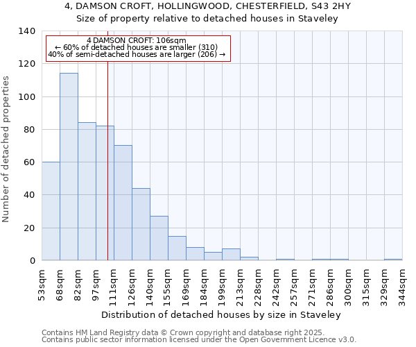 4, DAMSON CROFT, HOLLINGWOOD, CHESTERFIELD, S43 2HY: Size of property relative to detached houses houses in Staveley