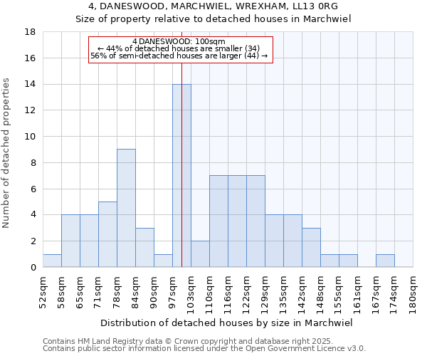4, DANESWOOD, MARCHWIEL, WREXHAM, LL13 0RG: Size of property relative to detached houses houses in Marchwiel