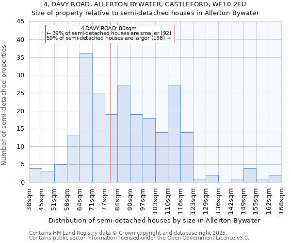 4, DAVY ROAD, ALLERTON BYWATER, CASTLEFORD, WF10 2EU: Size of property relative to semi-detached houses houses in Allerton Bywater