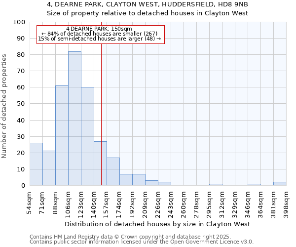 4, DEARNE PARK, CLAYTON WEST, HUDDERSFIELD, HD8 9NB: Size of property relative to detached houses houses in Clayton West