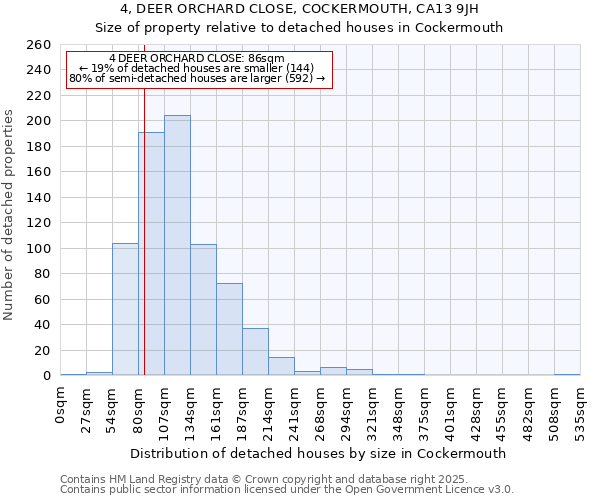 4, DEER ORCHARD CLOSE, COCKERMOUTH, CA13 9JH: Size of property relative to detached houses houses in Cockermouth