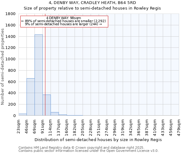 4, DENBY WAY, CRADLEY HEATH, B64 5RD: Size of property relative to semi-detached houses houses in Rowley Regis