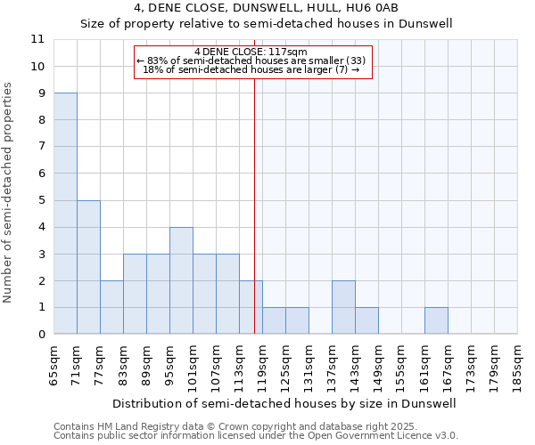 4, DENE CLOSE, DUNSWELL, HULL, HU6 0AB: Size of property relative to semi-detached houses houses in Dunswell