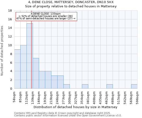 4, DENE CLOSE, MATTERSEY, DONCASTER, DN10 5HX: Size of property relative to detached houses houses in Mattersey