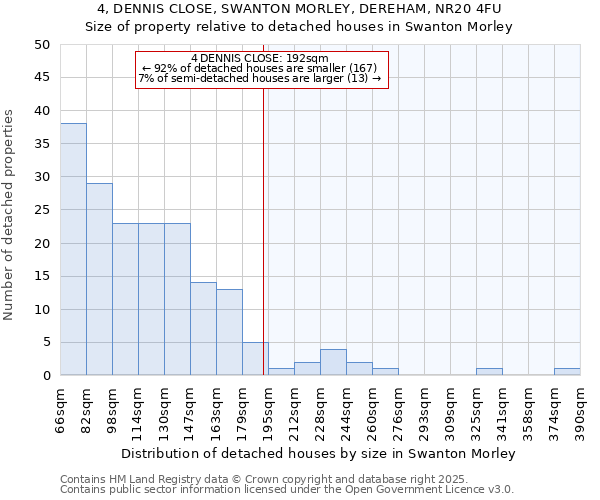 4, DENNIS CLOSE, SWANTON MORLEY, DEREHAM, NR20 4FU: Size of property relative to detached houses houses in Swanton Morley