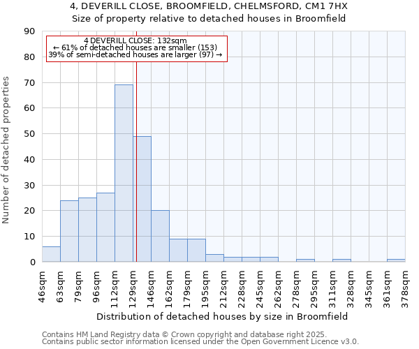 4, DEVERILL CLOSE, BROOMFIELD, CHELMSFORD, CM1 7HX: Size of property relative to detached houses houses in Broomfield