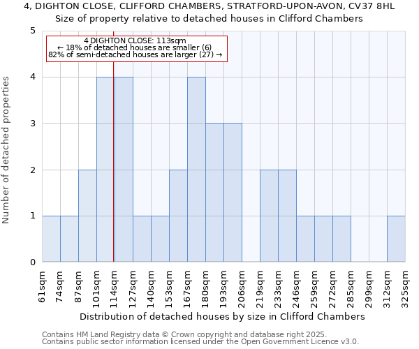4, DIGHTON CLOSE, CLIFFORD CHAMBERS, STRATFORD-UPON-AVON, CV37 8HL: Size of property relative to detached houses houses in Clifford Chambers