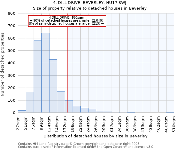 4, DILL DRIVE, BEVERLEY, HU17 8WJ: Size of property relative to detached houses houses in Beverley