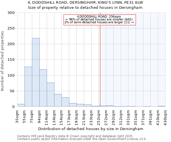 4, DODDSHILL ROAD, DERSINGHAM, KING'S LYNN, PE31 6LW: Size of property relative to detached houses houses in Dersingham