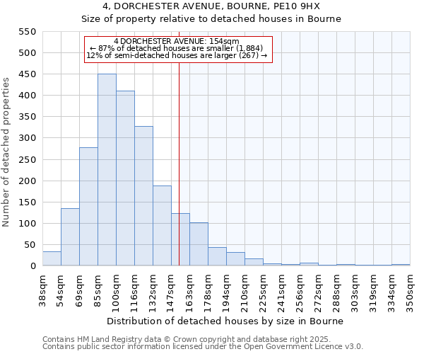 4, DORCHESTER AVENUE, BOURNE, PE10 9HX: Size of property relative to detached houses houses in Bourne