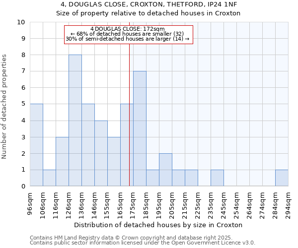 4, DOUGLAS CLOSE, CROXTON, THETFORD, IP24 1NF: Size of property relative to detached houses in Croxton