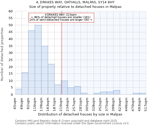 4, DRAKES WAY, OATHILLS, MALPAS, SY14 8HY: Size of property relative to detached houses houses in Malpas