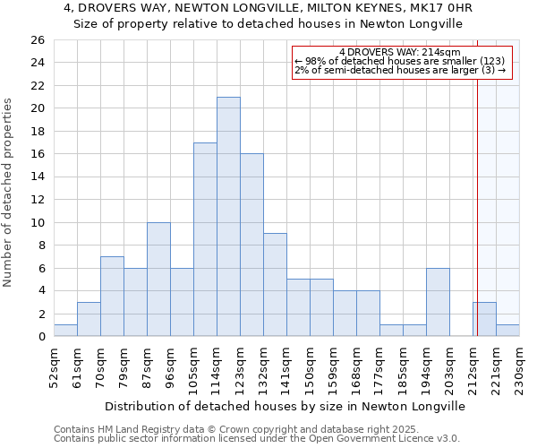 4, DROVERS WAY, NEWTON LONGVILLE, MILTON KEYNES, MK17 0HR: Size of property relative to detached houses in Newton Longville